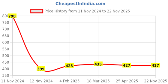 industrybuying.com Makita Cylinder Cover Suitable For RBC411, Part No 452003-4 makita Price History Graph from 11 Nov 2024 to 21 Nov 2025