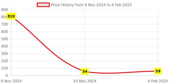 industrybuying.com Makita Cylinder Gasket Suitable For EH5000W, Part No 346267-9 makita Price History Graph from 9 Nov 2024 to 4 Feb 2025