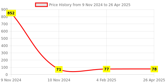 industrybuying.com Makita Cylinder Gasket Suitable For EM3400U, Part No 442208-4 makita Price History Graph from 9 Nov 2024 to 26 Apr 2025