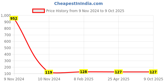 industrybuying.com Makita Cylinder Gasket Suitable For RBC411, Part No 442156-7 makita Price History Graph from 9 Nov 2024 to 8 Oct 2025