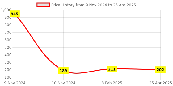 industrybuying.com Makita Cylinder Guide Suitable For HM0870C, Part No 317719-7 makita Price History Graph from 9 Nov 2024 to 25 Apr 2025