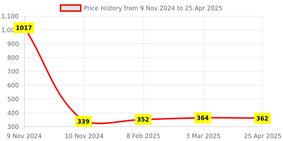 industrybuying.com Makita Cylinder Head Gasket Suitable For EK7651H, Part No 442167-2 makita Price History Graph from 9 Nov 2024 to 25 Apr 2025