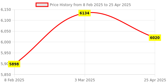 industrybuying.com Makita Cylinder Liner Size 44 mm Suitable For HM1202C, Part No 331608-2 makita Price History Graph from 8 Feb 2025 to 25 Apr 2025