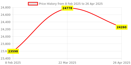 industrybuying.com Makita Cylinder Liner Size 66 mm Suitable For HM1812, Part No 332130-2 makita Price History Graph from 8 Feb 2025 to 26 Apr 2025