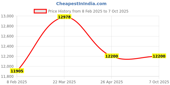 industrybuying.com Makita Cylinder or Piston Coupling Suitable For DCS500, Part No 179.130.215 makita Price History Graph from 8 Feb 2025 to 6 Oct 2025