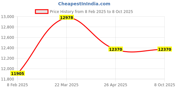 industrybuying.com Makita Cylinder or Piston Coupling Suitable For DCS6400, Part No 040.130.023 makita Price History Graph from 8 Feb 2025 to 8 Oct 2025