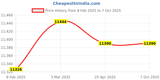 industrybuying.com Makita Cylinder or Piston Coupling Suitable For EA6100P, Part No 130.131.150 makita Price History Graph from 8 Feb 2025 to 6 Oct 2025