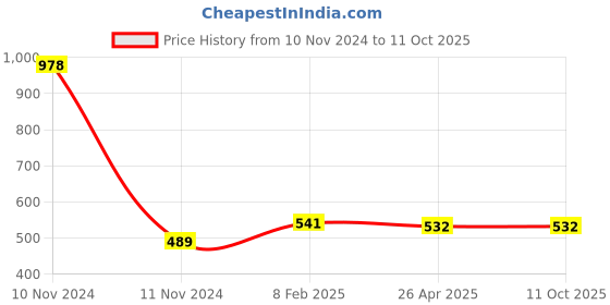 industrybuying.com Makita Cylinder, Part No HY00000019 makita Price History Graph from 10 Nov 2024 to 11 Oct 2025