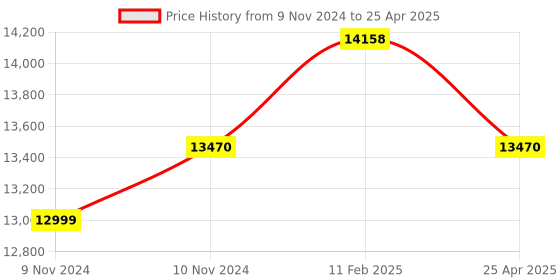 industrybuying.com Makita Cylinder + Piston Coupling Suitable For (Old No.325.130.1), Part No 327.130.140 (Combo of 2) makita Price History Graph from 9 Nov 2024 to 25 Apr 2025