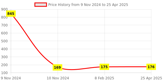 industrybuying.com Makita Cylinder Separator, Part No HY00000015 makita Price History Graph from 9 Nov 2024 to 25 Apr 2025