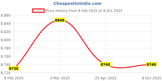 industrybuying.com Makita Cylinder Size 25 mm Suitable For HR3200C, Part No 331794-9 makita Price History Graph from 8 Feb 2025 to 8 Oct 2025