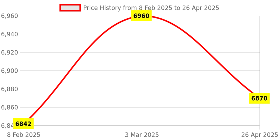industrybuying.com Makita Cylinder Size 40 mm Suitable For HR006G, Part No 327730-1 makita Price History Graph from 8 Feb 2025 to 26 Apr 2025