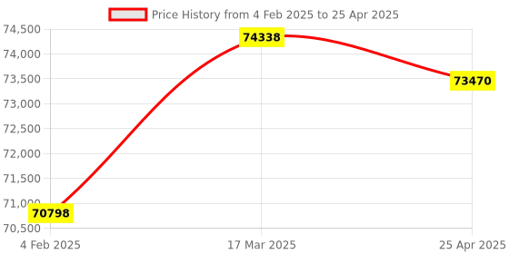 industrybuying.com Makita Cylinder Suitable For DSC191, Part No SC03206140 makita Price History Graph from 4 Feb 2025 to 25 Apr 2025