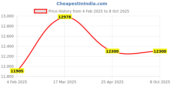 industrybuying.com Makita Cylinder Suitable For EA3110T, Part No MR00279300 makita Price History Graph from 4 Feb 2025 to 7 Oct 2025
