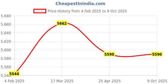 industrybuying.com Makita Cylinder Suitable For HK1820, Part No 331849-0 makita Price History Graph from 4 Feb 2025 to 7 Oct 2025