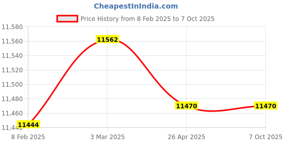 industrybuying.com Makita Cylinder Suitable For HM1511, Part No 327662-2 makita Price History Graph from 8 Feb 2025 to 7 Oct 2025