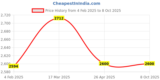 industrybuying.com Makita Cylinder Suitable For HTR4901 (Replaced by 318785), Part No 5191.50.0901 makita Price History Graph from 4 Feb 2025 to 7 Oct 2025