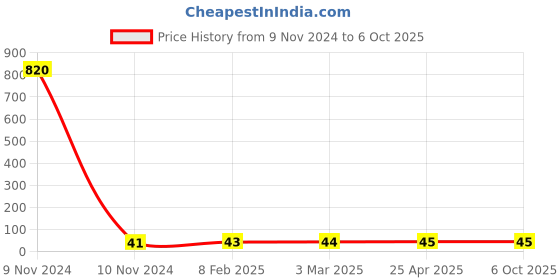 industrybuying.com Makita Cylindrical Pin Suitable For DCS64,73,79, Part No 935.940.100 makita Price History Graph from 9 Nov 2024 to 6 Oct 2025