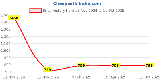 industrybuying.com Makita Damper Set VC002G, Part No 191V68-0 makita Price History Graph from 11 Nov 2024 to 11 Oct 2025