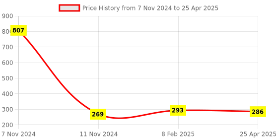 industrybuying.com Makita Damper Spring Suitable For EH5000W, Part No 233991-2 makita Price History Graph from 7 Nov 2024 to 25 Apr 2025