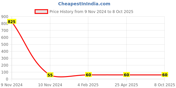 industrybuying.com Makita Damper Suitable For EC034G, Part No 424657-7 makita Price History Graph from 9 Nov 2024 to 8 Oct 2025