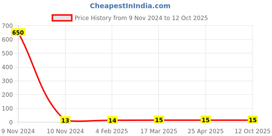 industrybuying.com Makita Damper Suitable For EH026, Part No 424344-8 makita Price History Graph from 9 Nov 2024 to 11 Oct 2025
