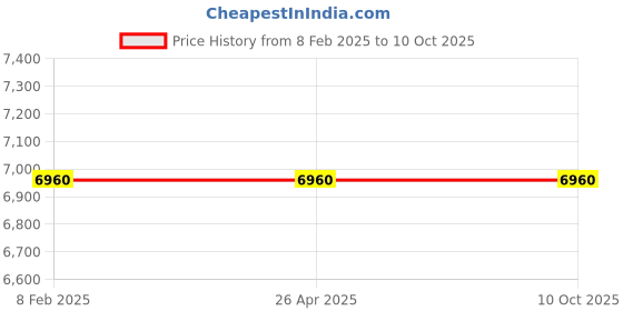 industrybuying.com Makita DC Motor Assembly Suitable For DTR180, Part No 135999-1 makita Price History Graph from 8 Feb 2025 to 10 Oct 2025