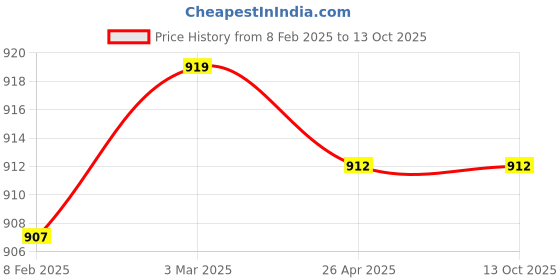 industrybuying.com Makita DC Motor DF030D, Part No 629853-4 makita Price History Graph from 8 Feb 2025 to 13 Oct 2025