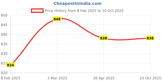 industrybuying.com Makita DC Motor Suitable For 6261D, Part No 629815-2 makita Price History Graph from 8 Feb 2025 to 10 Oct 2025