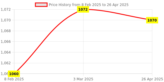 industrybuying.com Makita DC Motor Suitable For DBO481, Part No 629B05-9 makita Price History Graph from 8 Feb 2025 to 26 Apr 2025