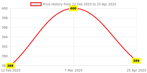 industrybuying.com Makita DC Motor Suitable For DF001D, Part No 629246-5 makita Price History Graph from 12 Feb 2025 to 25 Apr 2025