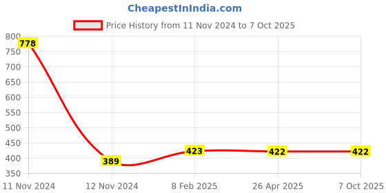 industrybuying.com Makita DC Motor Suitable For DF010D, Part No 629854-2 makita Price History Graph from 11 Nov 2024 to 7 Oct 2025