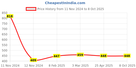 industrybuying.com Makita DC Motor Suitable For DF012D, Part No 629264-3 makita Price History Graph from 11 Nov 2024 to 8 Oct 2025