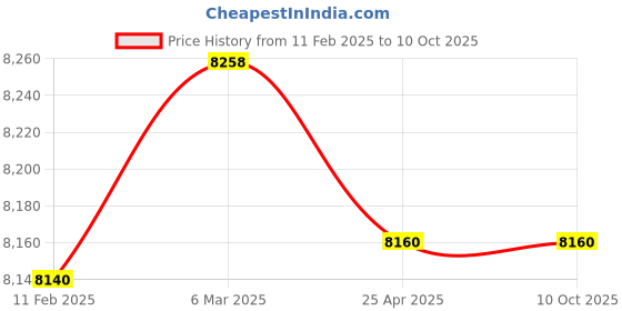 industrybuying.com Makita DC Motor Suitable For DLM382, Part No 629A17-6 makita Price History Graph from 11 Feb 2025 to 10 Oct 2025