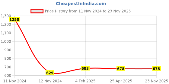 industrybuying.com Makita DC Motor Suitable For DUM600, Part No 629258-8 makita Price History Graph from 11 Nov 2024 to 22 Nov 2025