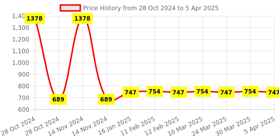 industrybuying.com Makita DC Motor Suitable For HP331D, Part No 629167-1 makita Price History Graph from 28 Oct 2024 to 5 Apr 2025