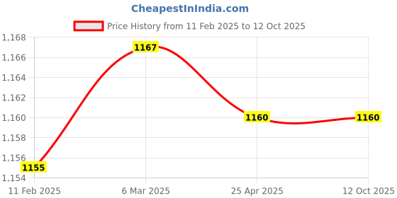 industrybuying.com Makita DC Motor Suitable For ST113D, Part No 629240-7 makita Price History Graph from 11 Feb 2025 to 12 Oct 2025