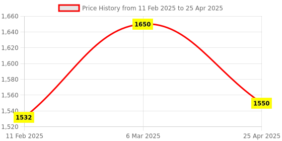 industrybuying.com Makita DC Motor Suitable For TD127D, Part No 629969-5 makita Price History Graph from 11 Feb 2025 to 25 Apr 2025