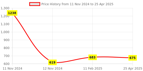 industrybuying.com Makita DC Motor Suitable For TW100D, Part No 629904-3 makita Price History Graph from 11 Nov 2024 to 25 Apr 2025