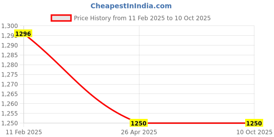 industrybuying.com Makita DC Motor Suitable For UB100D, Part No 629A20-7 makita Price History Graph from 11 Feb 2025 to 8 Oct 2025