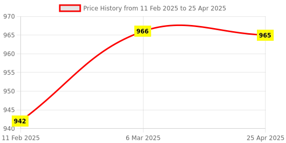 industrybuying.com Makita DC Motor Suitable For UN301LD, Part No 629A61-3 makita Price History Graph from 11 Feb 2025 to 25 Apr 2025