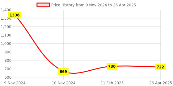 industrybuying.com Makita DC Motor Suitable For WR100D, Part No 629411-6 makita Price History Graph from 9 Nov 2024 to 26 Apr 2025