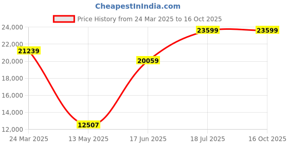 industrybuying.com Makita DCG180ZB 18V Cordless Caulking Gun makita Price History Graph from 24 Mar 2025 to 15 Oct 2025