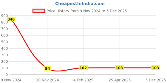industrybuying.com Makita DCGW Size 125 mm Suitable For Heavy Duty Metal, Part No B-21129 makita Price History Graph from 9 Nov 2024 to 3 Dec 2025