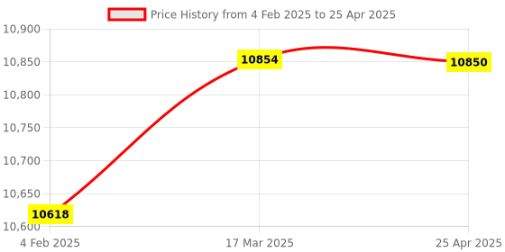 industrybuying.com Makita Deck Complete Suitable For LM001C, Part No 141D12-9 makita Price History Graph from 4 Feb 2025 to 25 Apr 2025