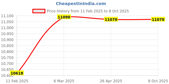 industrybuying.com Makita Deck Suitable For DLM532, Part No 347559-9 makita Price History Graph from 11 Feb 2025 to 8 Oct 2025