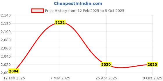 industrybuying.com Makita Deck Suitable For ELM3720, Part No YA00000881 makita Price History Graph from 12 Feb 2025 to 9 Oct 2025