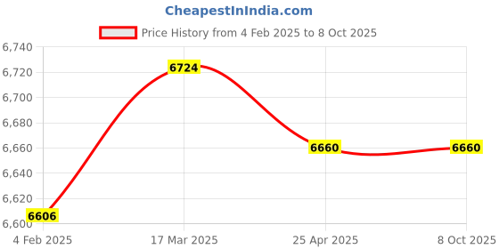 industrybuying.com Makita Deck Suitable For ELM4121, Part No YA00001003 makita Price History Graph from 4 Feb 2025 to 8 Oct 2025