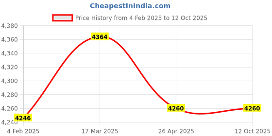 industrybuying.com Makita Deck Suitable For LM003G, Part No 413T39-8 makita Price History Graph from 4 Feb 2025 to 9 Oct 2025