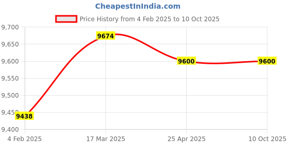 industrybuying.com Makita Deck Suitable For LM462D, Part No 347560-4 makita Price History Graph from 4 Feb 2025 to 9 Oct 2025